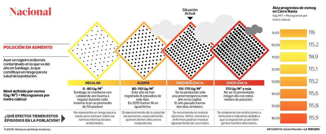 Santiago vivió el peor día de esmog del año con preemergencia